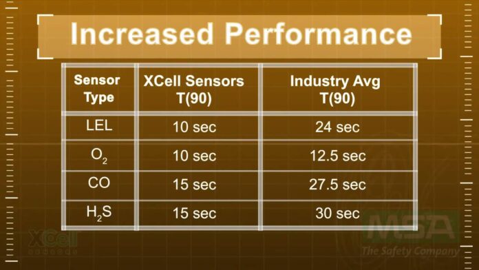 MSA Xcell Sensor Gas Detection Tech.MP4